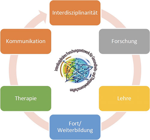 Über uns - Interdisziplinäres Forschungsnetzwerk für Gesundheits- und Therapiewissenschaften in 47799 Krefeld